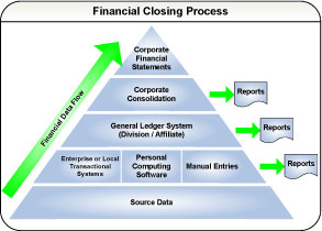 Financial Closing Process